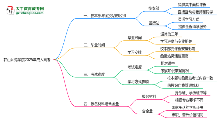 韓山師范學(xué)院2025年成人高考校本部和函授站哪個(gè)更好？思維導(dǎo)圖