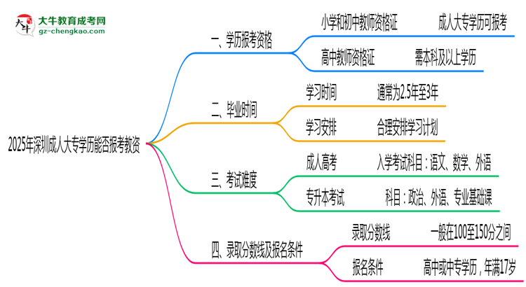 2025年深圳成人大專學(xué)歷能報考教資嗎？思維導(dǎo)圖