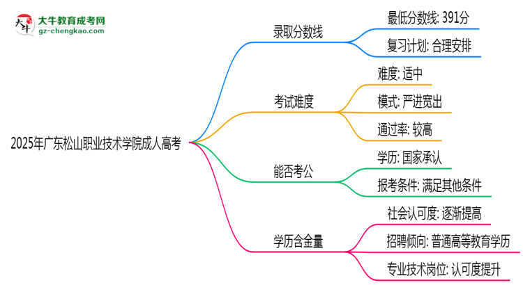 2025年廣東松山職業(yè)技術(shù)學(xué)院成人高考錄取分?jǐn)?shù)線是多少？思維導(dǎo)圖