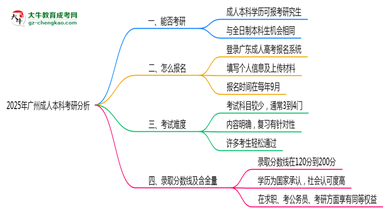 廣州2025年成人本科能考研究生嗎？思維導(dǎo)圖