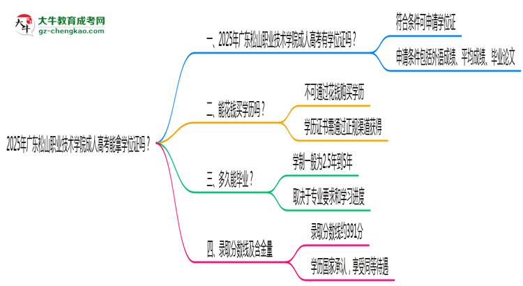 2025年廣東松山職業(yè)技術學院成人高考能拿學位證嗎？思維導圖