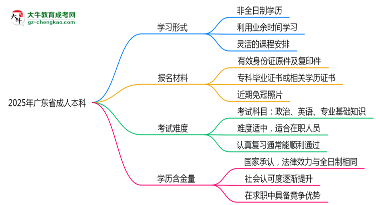 2025年廣東省成人本科是全日制學(xué)歷嗎？思維導(dǎo)圖