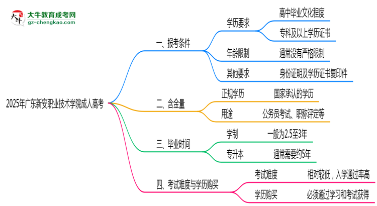 廣東新安職業(yè)技術(shù)學(xué)院2025年成人高考報考條件是什么思維導(dǎo)圖