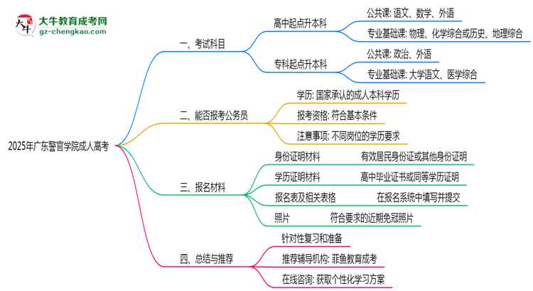 2025年廣東警官學(xué)院成人高考入學(xué)考試科目有哪些？思維導(dǎo)圖