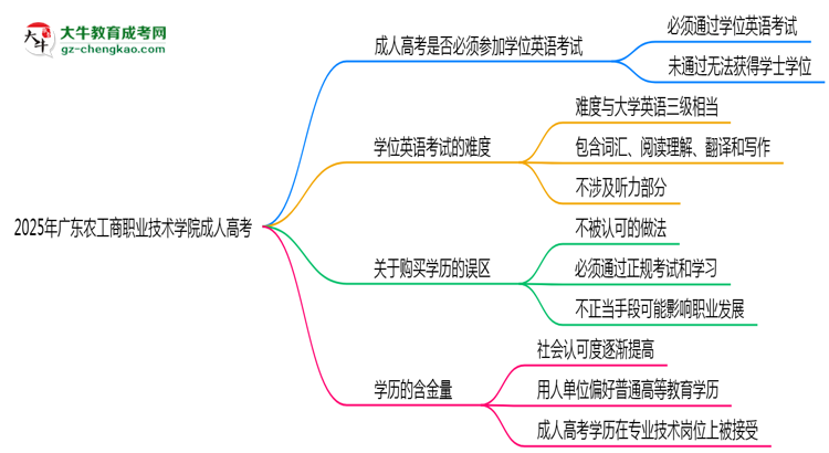 2025年廣東農(nóng)工商職業(yè)技術(shù)學(xué)院成人高考要考學(xué)位英語嗎？思維導(dǎo)圖