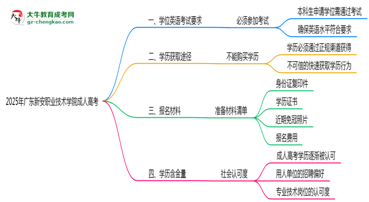 2025年廣東新安職業(yè)技術學院成人高考要考學位英語嗎？思維導圖