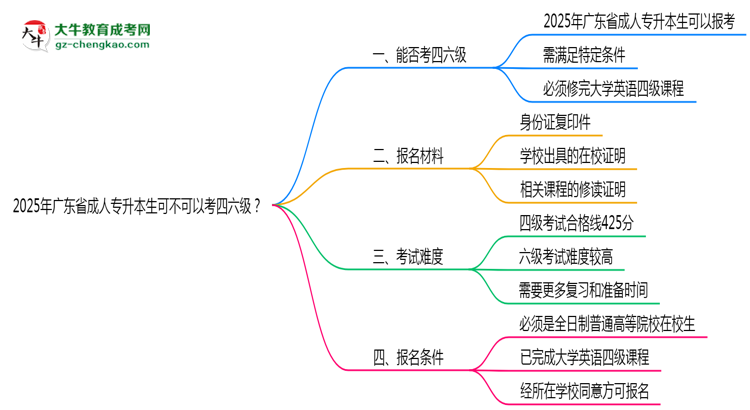 廣東省2025年成人專升本生可不可以考四六級？思維導(dǎo)圖