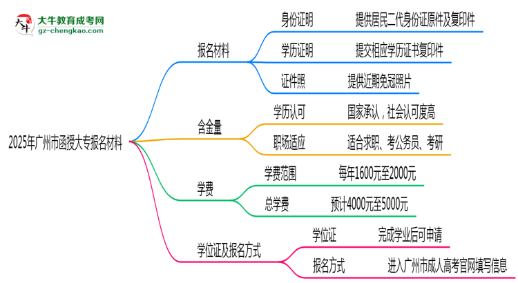 2025年廣州市函授大專報(bào)名材料需要什么？思維導(dǎo)圖