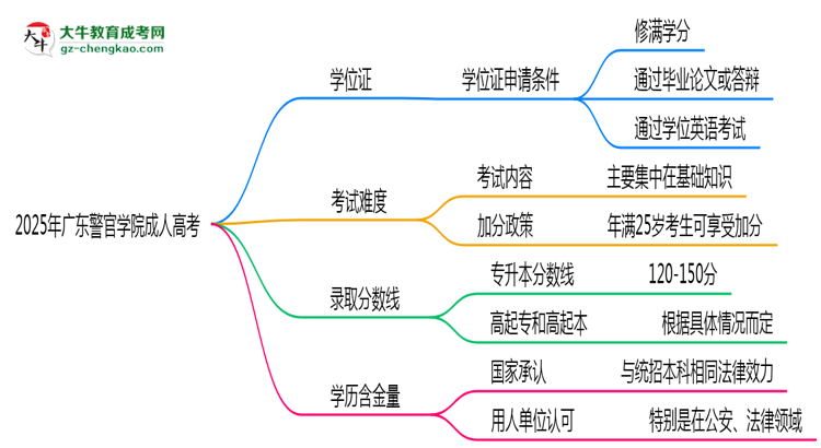 2025年廣東警官學院成人高考能拿學位證嗎？思維導圖