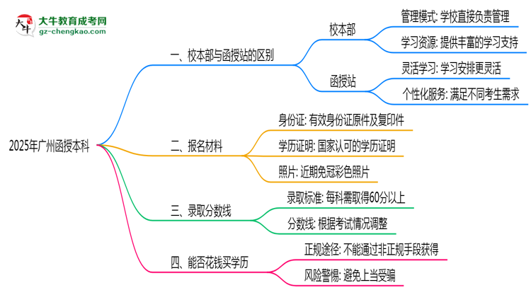廣州2025年函授本科校本部和函授站哪個(gè)更好？思維導(dǎo)圖