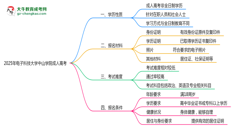 2025年電子科技大學(xué)中山學(xué)院成人高考是全日制學(xué)歷嗎？思維導(dǎo)圖