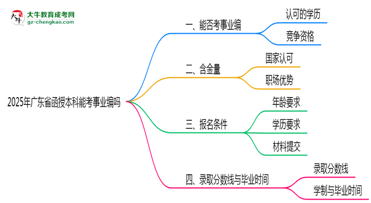2025年廣東省函授本科能考事業(yè)編嗎？思維導(dǎo)圖