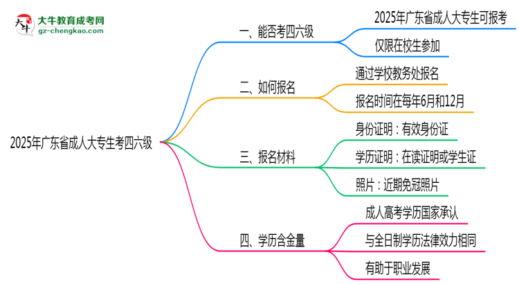 廣東省2025年成人大專生可不可以考四六級？思維導(dǎo)圖