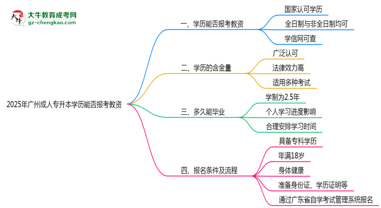 2025年廣州成人專升本學(xué)歷能報考教資嗎？思維導(dǎo)圖