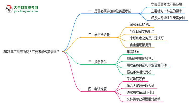 2025年廣州市函授大專要考學(xué)位英語嗎？思維導(dǎo)圖