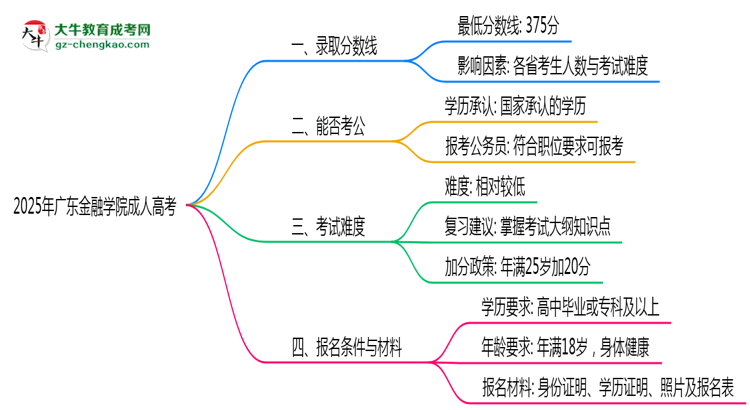 2025年廣東金融學院成人高考錄取分數(shù)線是多少？思維導圖