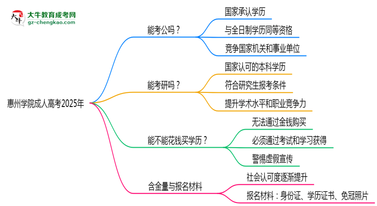 惠州學(xué)院2025年成人高考學(xué)歷能考公嗎？思維導(dǎo)圖
