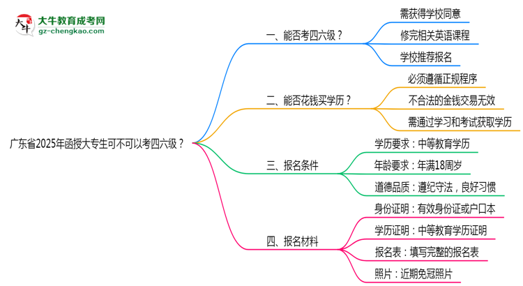 廣東省2025年函授大專生可不可以考四六級？思維導(dǎo)圖