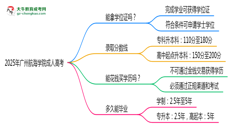 2025年廣州航海學(xué)院成人高考能拿學(xué)位證嗎？思維導(dǎo)圖