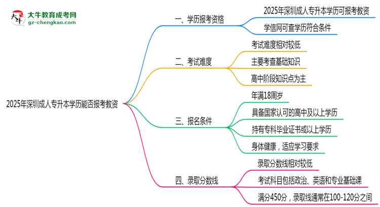 2025年深圳成人專升本學(xué)歷能報考教資嗎？思維導(dǎo)圖