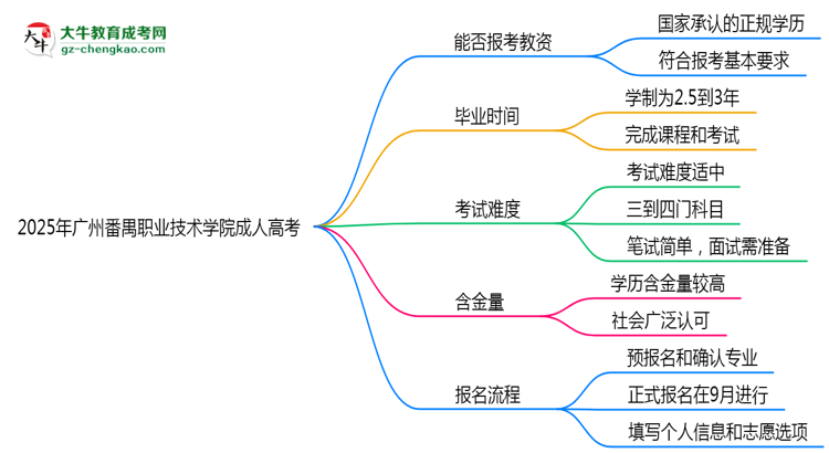 2025年廣州番禺職業(yè)技術(shù)學(xué)院成人高考學(xué)歷能報(bào)考教資嗎？思維導(dǎo)圖