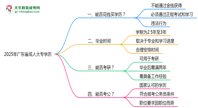 2025年廣東省成人大專學歷花錢能買到嗎？思維導圖