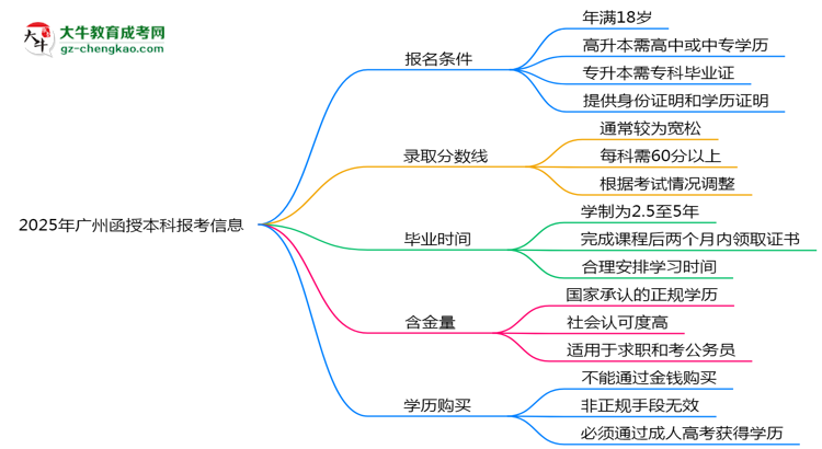 廣州2025年函授本科報考條件是什么思維導圖