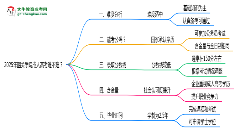 2025年韶關(guān)學(xué)院成人高考難不難？思維導(dǎo)圖