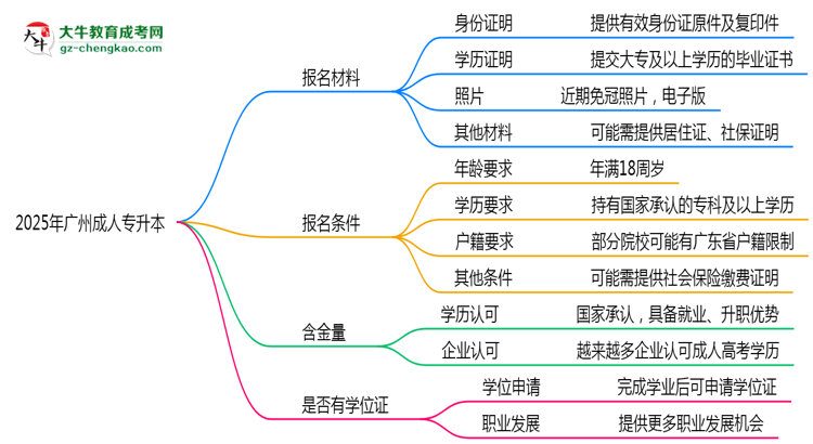 2025年廣州成人專升本報(bào)名材料需要什么？思維導(dǎo)圖