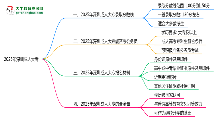 2025年深圳成人大專錄取分?jǐn)?shù)線是多少？思維導(dǎo)圖
