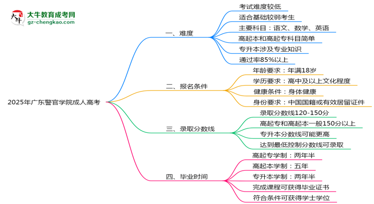 2025年廣東警官學院成人高考難不難？思維導圖