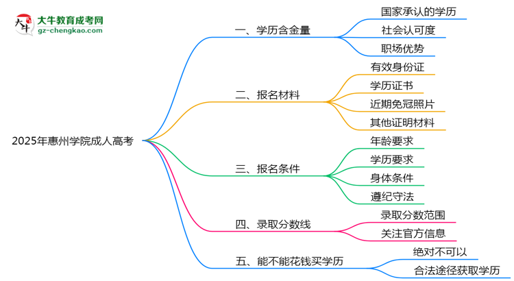 2025年惠州學(xué)院成人高考學(xué)歷的含金量怎么樣？思維導(dǎo)圖