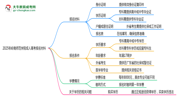 2025年嶺南師范學(xué)院成人高考報(bào)名材料需要什么？思維導(dǎo)圖