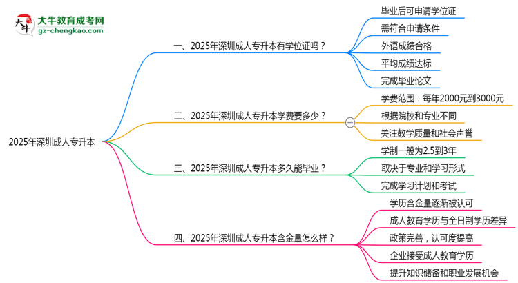 2025年深圳成人專升本能拿學(xué)位證嗎？思維導(dǎo)圖