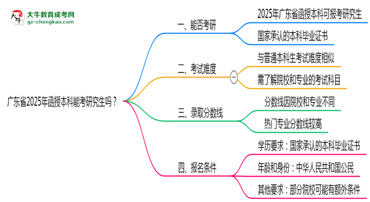 廣東省2025年函授本科能考研究生嗎？思維導(dǎo)圖
