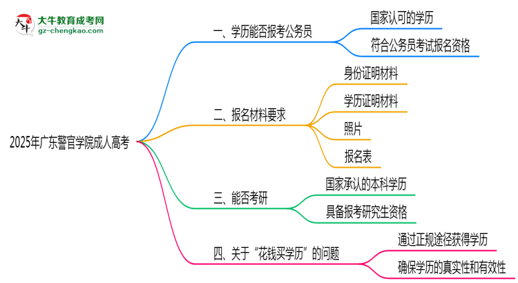 廣東警官學(xué)院2025年成人高考學(xué)歷能考公嗎？思維導(dǎo)圖