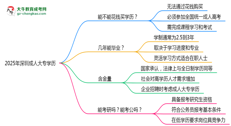 2025年深圳成人大專學(xué)歷花錢能買到嗎？思維導(dǎo)圖
