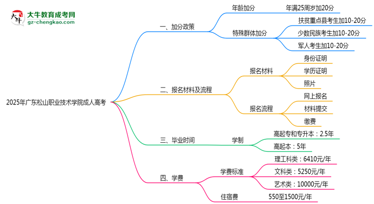 2025年廣東松山職業(yè)技術學院成人高考最新加分政策及條件思維導圖