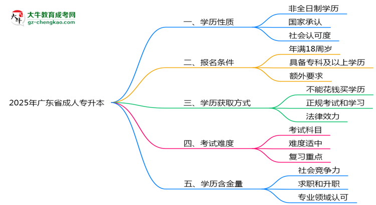 2025年廣東省成人專(zhuān)升本是全日制學(xué)歷嗎？思維導(dǎo)圖
