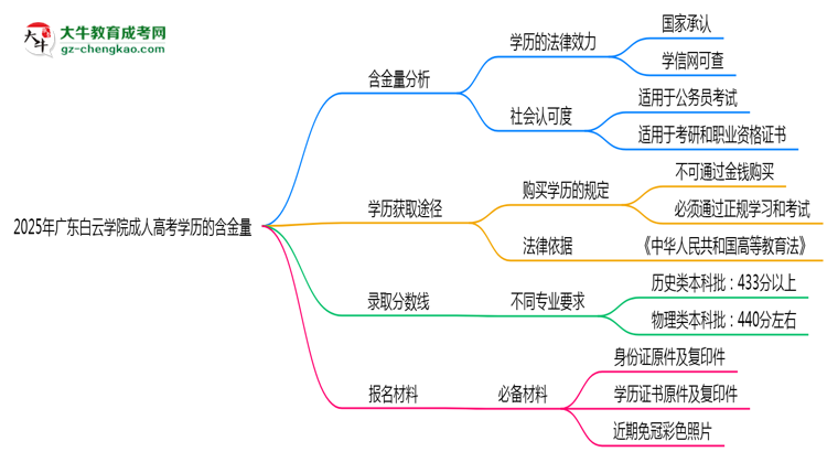 2025年廣東白云學院成人高考學歷的含金量怎么樣？思維導圖