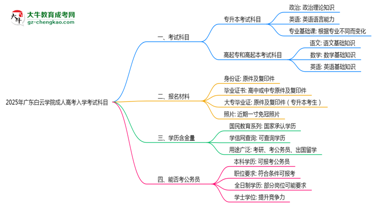 2025年廣東白云學院成人高考入學考試科目有哪些？思維導圖