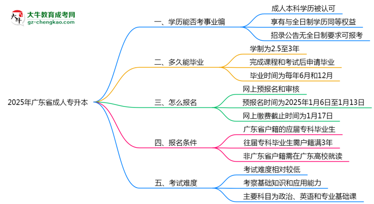 2025年廣東省成人專升本能考事業(yè)編嗎？思維導(dǎo)圖