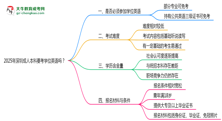 2025年深圳成人本科要考學(xué)位英語(yǔ)嗎？思維導(dǎo)圖