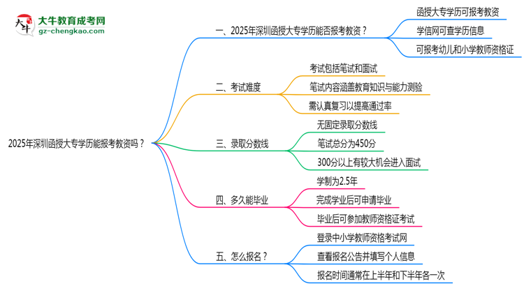 2025年深圳函授大專學(xué)歷能報(bào)考教資嗎？思維導(dǎo)圖