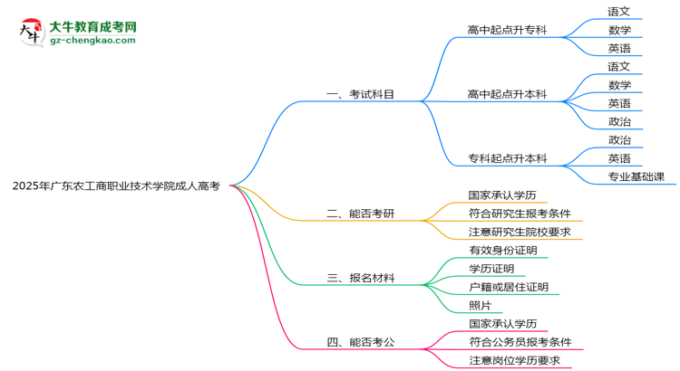 2025年廣東農(nóng)工商職業(yè)技術學院成人高考入學考試科目有哪些？思維導圖