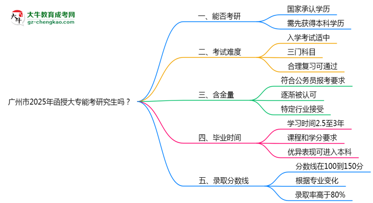 廣州市2025年函授大專能考研究生嗎？思維導(dǎo)圖
