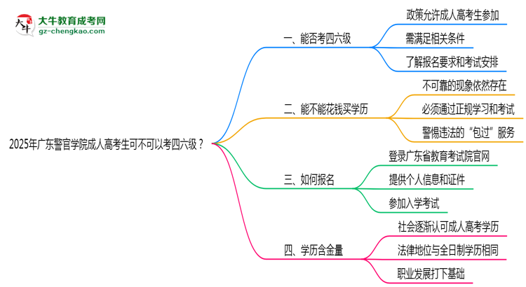 廣東警官學(xué)院2025年成人高考生可不可以考四六級(jí)？思維導(dǎo)圖