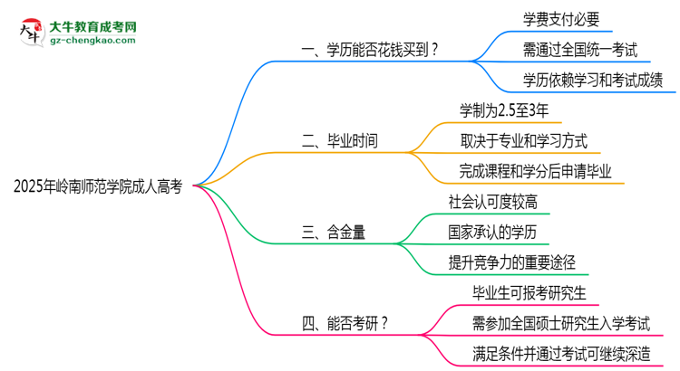 2025年嶺南師范學(xué)院成人高考學(xué)歷花錢能買到嗎？思維導(dǎo)圖