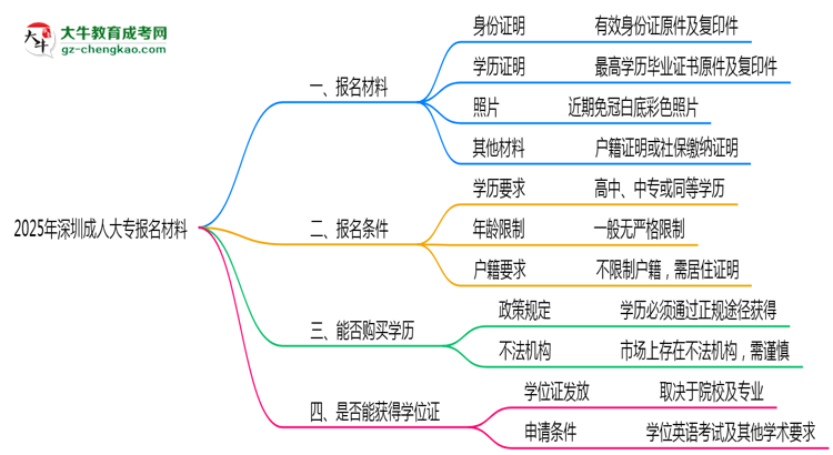 2025年深圳成人大專報名材料需要什么？思維導(dǎo)圖