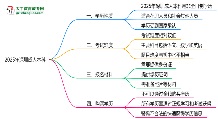 2025年深圳成人本科是全日制學歷嗎？思維導圖
